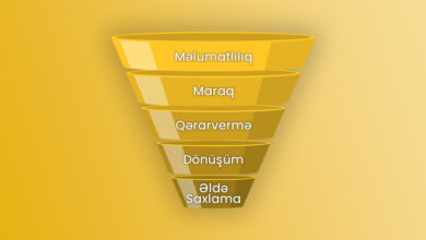 Marketinq Qıfı, Hunisi (Marketing Funnel)